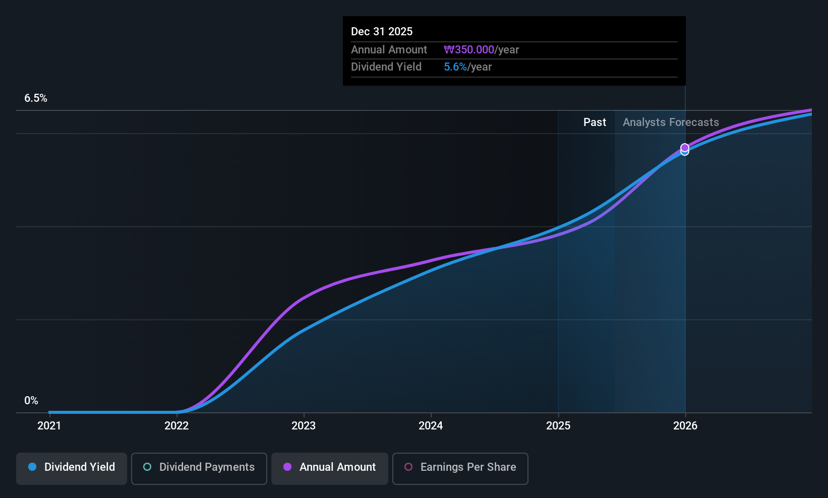 KOSE:A016380 Dividend History as at Jun 2025