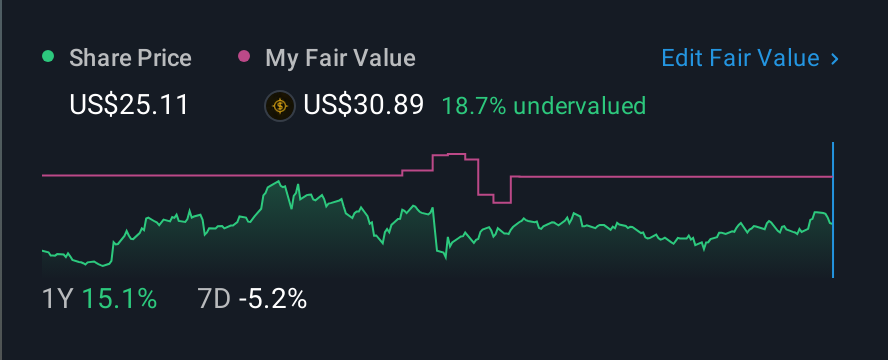 NYSE:AROC 1 Year Share Price vs Fair Value