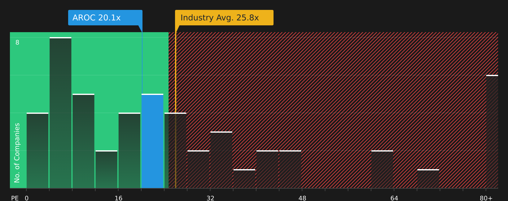 NYSE:AROC P/E Ratio as at Mar 2026
