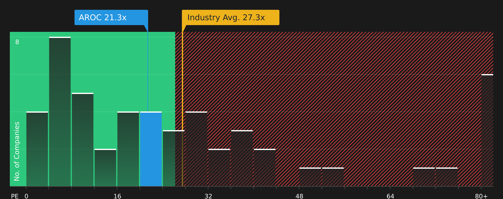 NYSE:AROC P/E Ratio as at May 2026