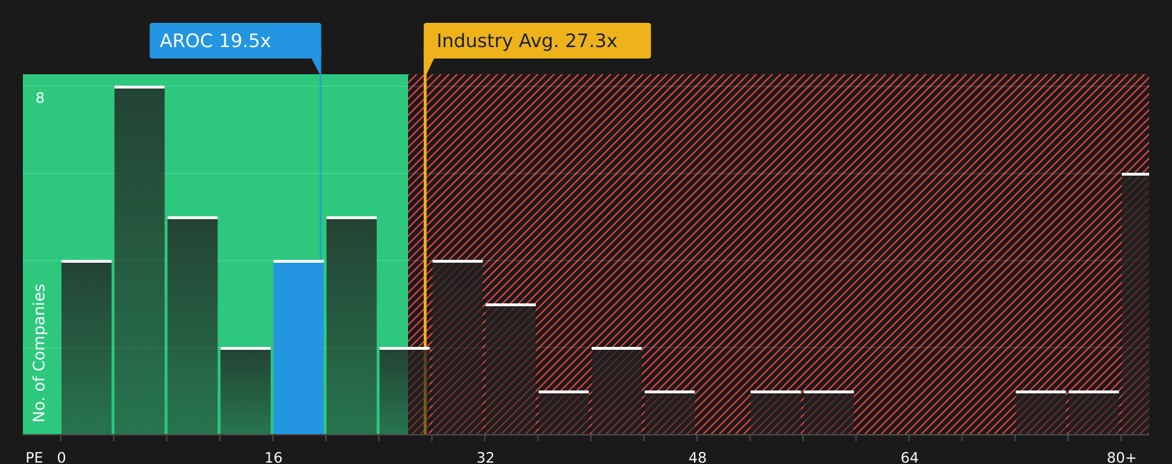 NYSE:AROC P/E Ratio as at May 2026