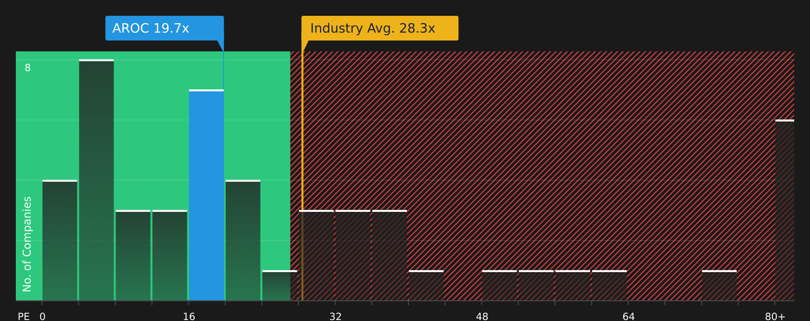 NYSE:AROC P/E Ratio as at Jul 2026