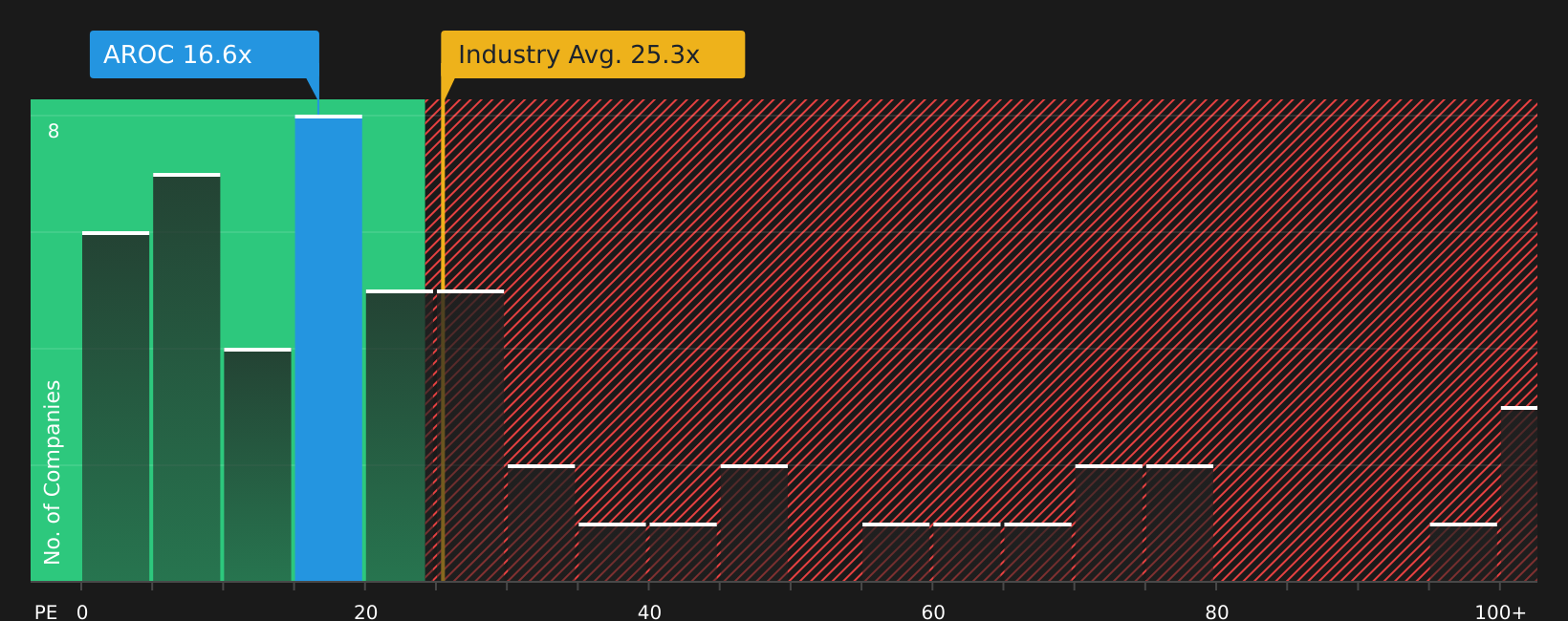 NYSE:AROC P/E Ratio as at Aug 2026