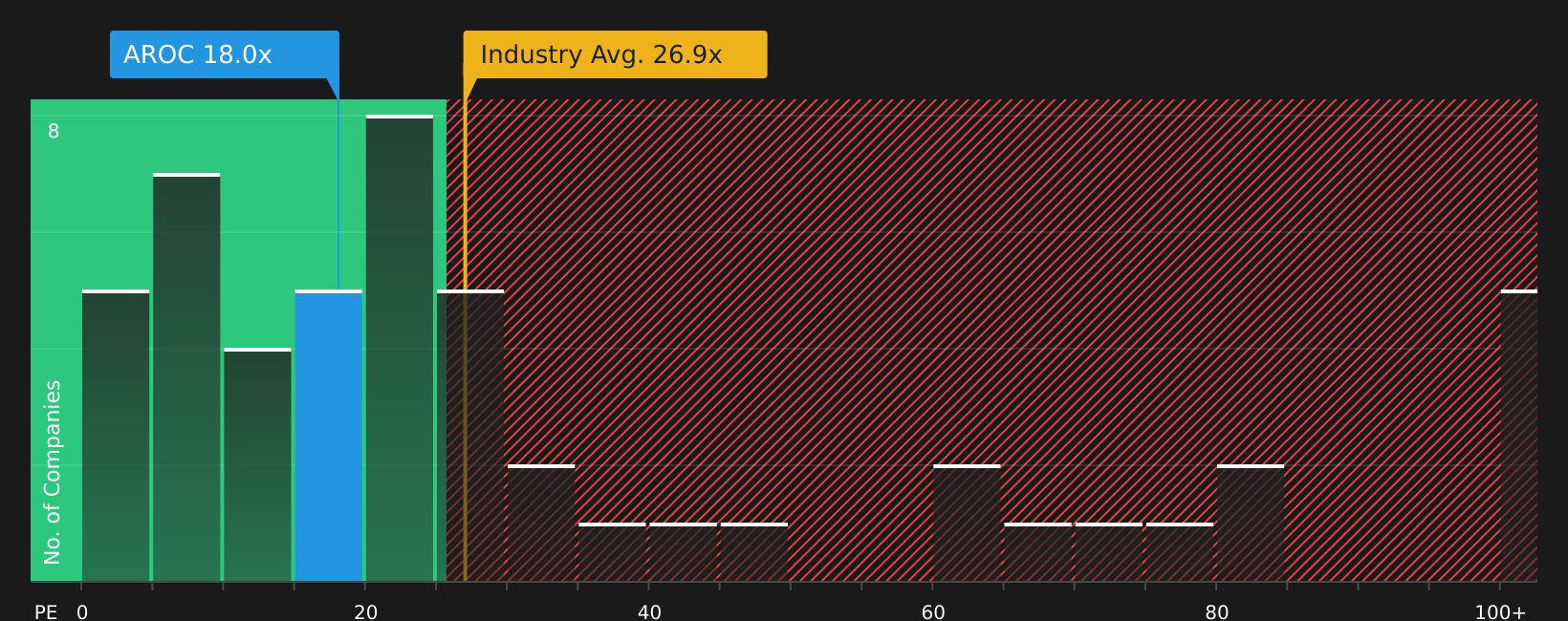 NYSE:AROC P/E Ratio as at Aug 2026