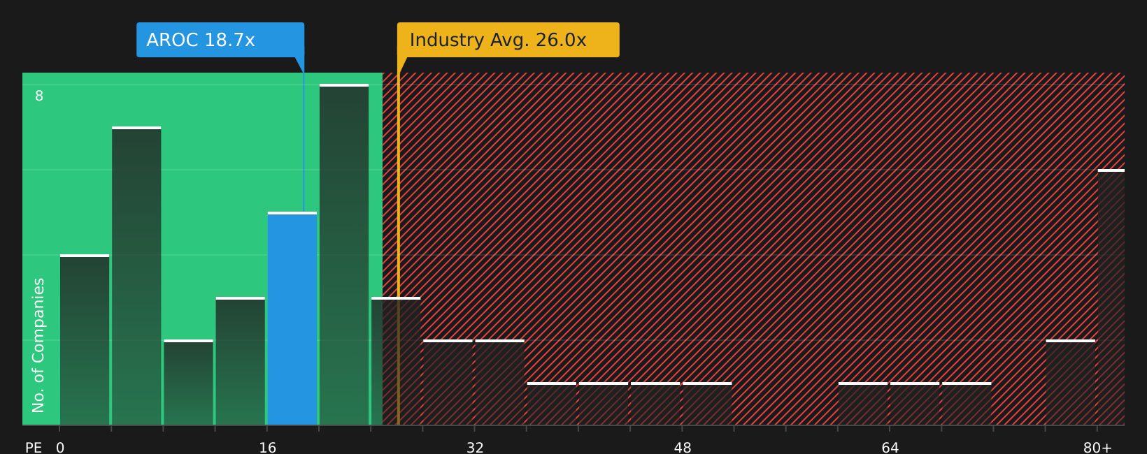 NYSE:AROC P/E Ratio as at Aug 2026
