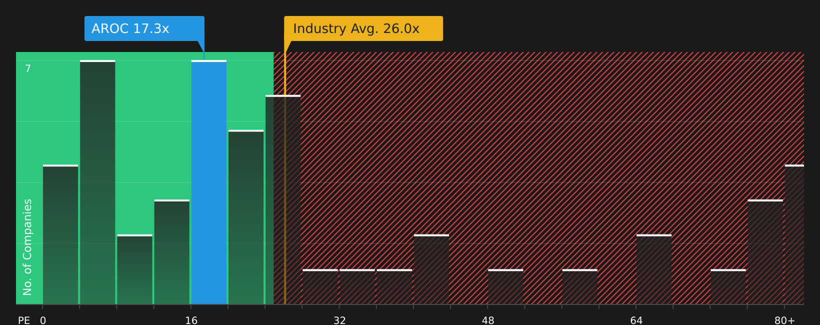 NYSE:AROC P/E Ratio as at Aug 2026