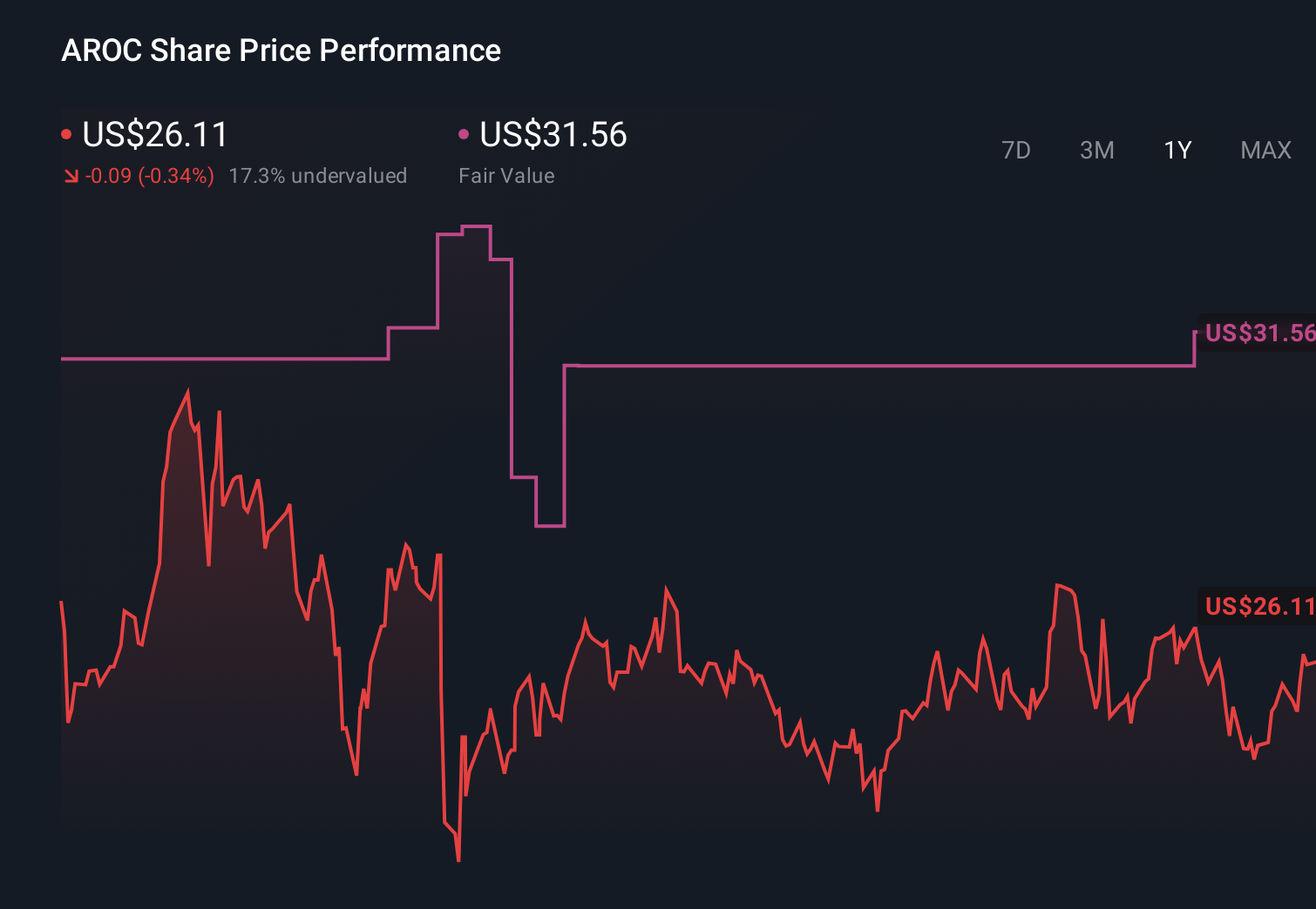 NYSE:AROC 1-Year Stock Price Chart