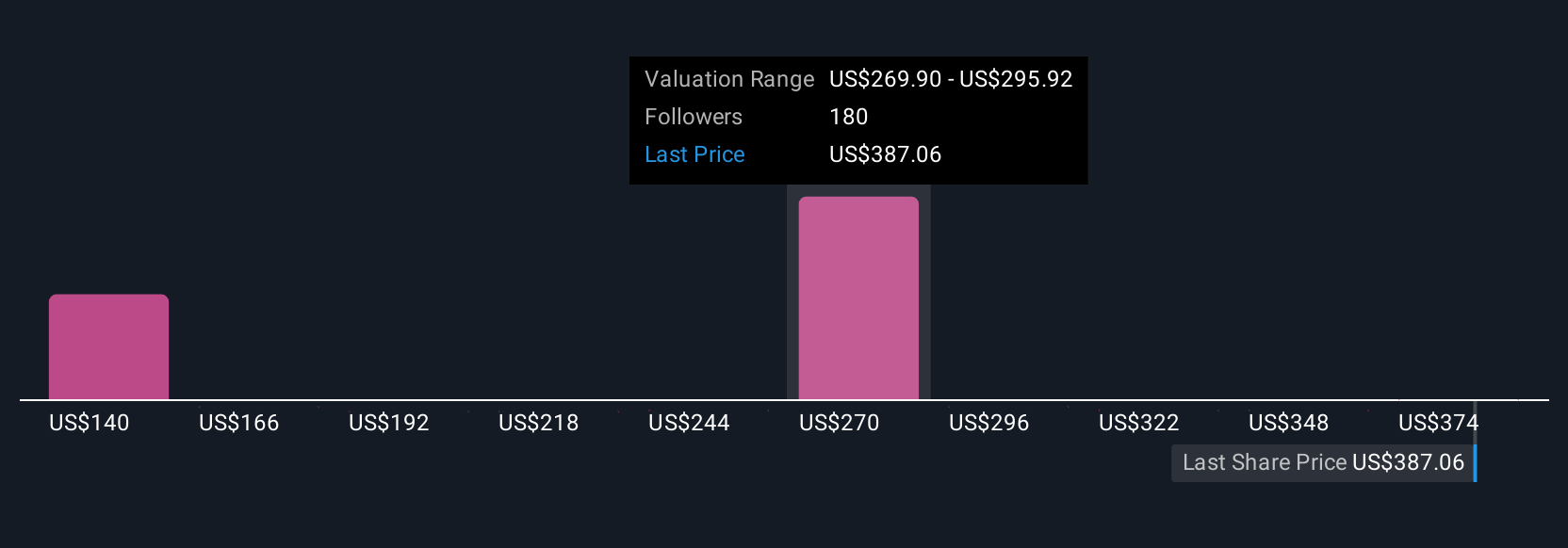 COIN Community Fair Values as at Jul 2025