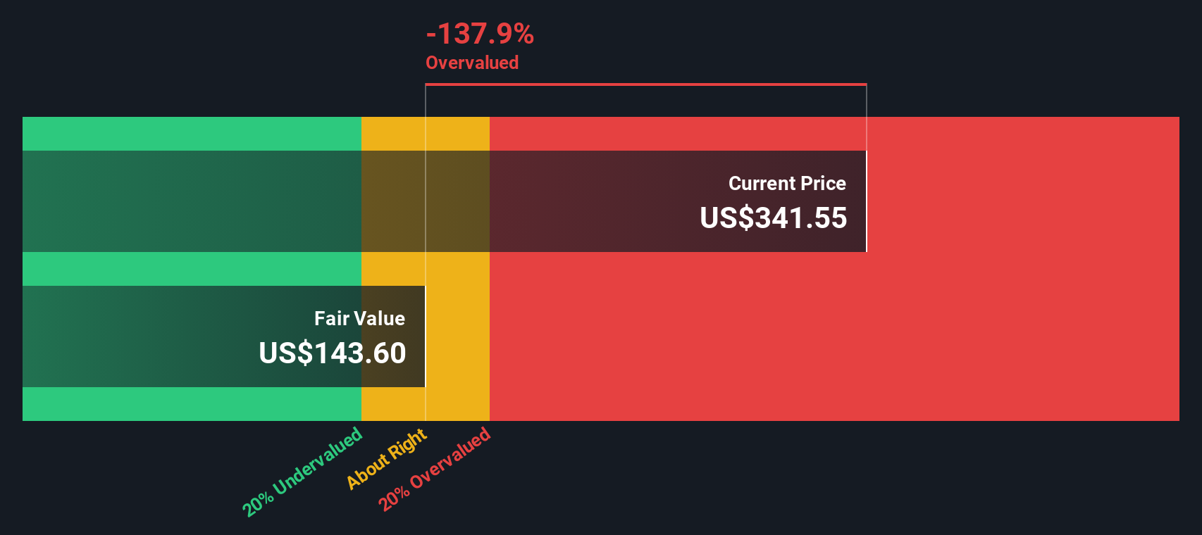 COIN Discounted Cash Flow as at Oct 2025