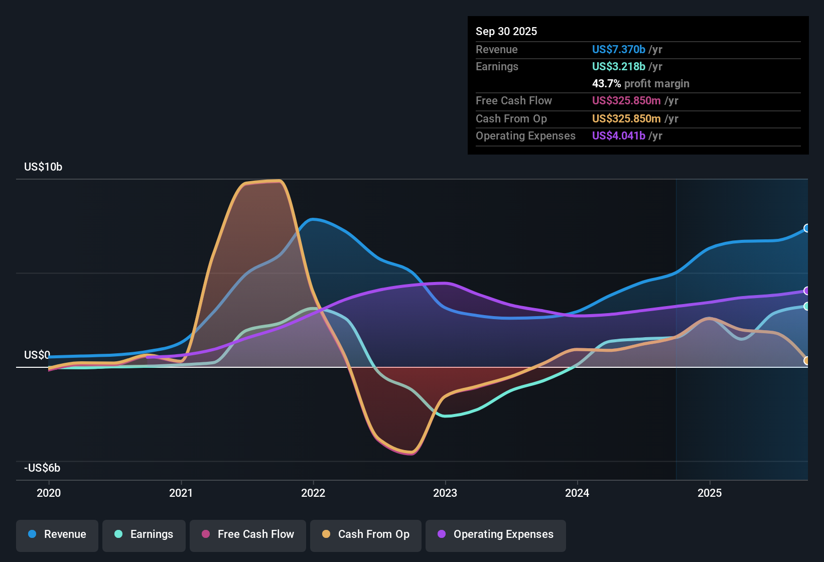 NasdaqGS:COIN Earnings & Revenue History as at Nov 2025