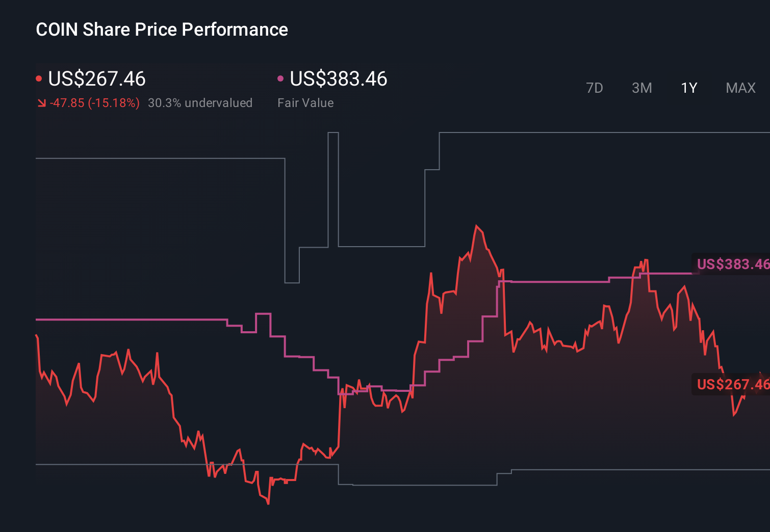 COIN 1-Year Stock Price Chart