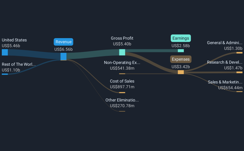 NasdaqGS:COIN Revenue & Expenses Breakdown as at Mar 2025