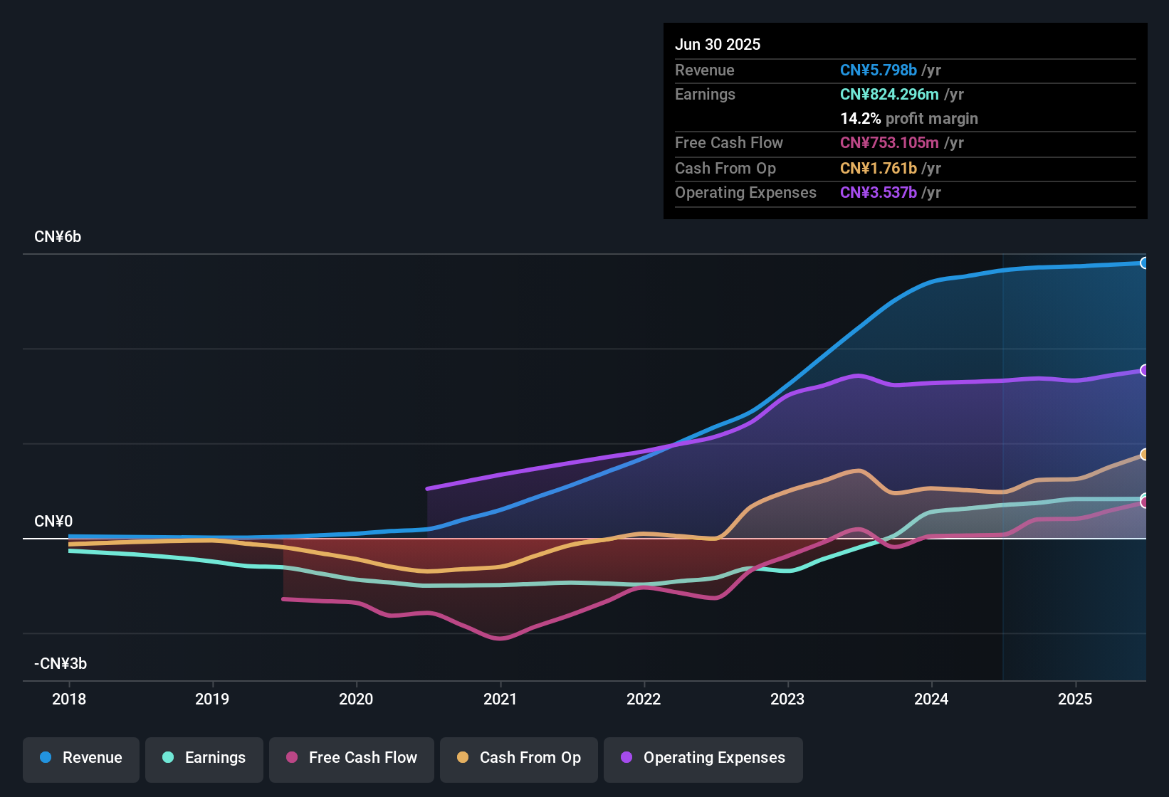 SEHK:2696 Earnings & Revenue History as at Sep 2025