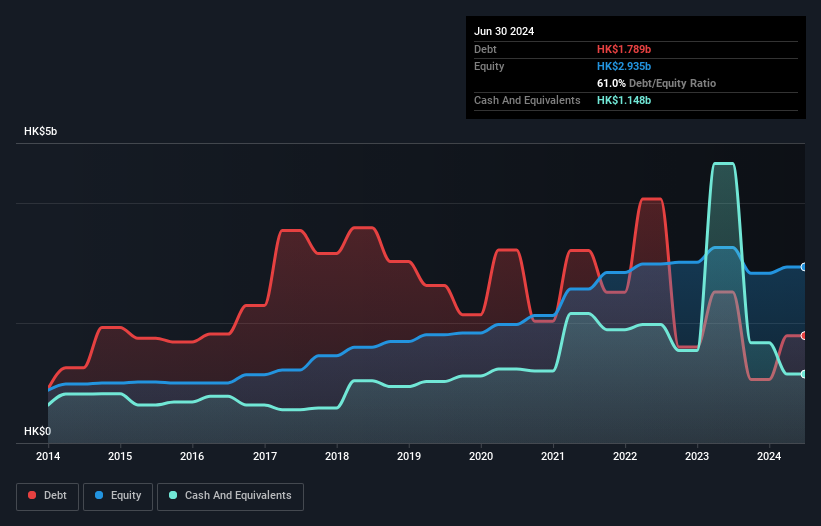 SEHK:1184 Debt to Equity as at Dec 2024