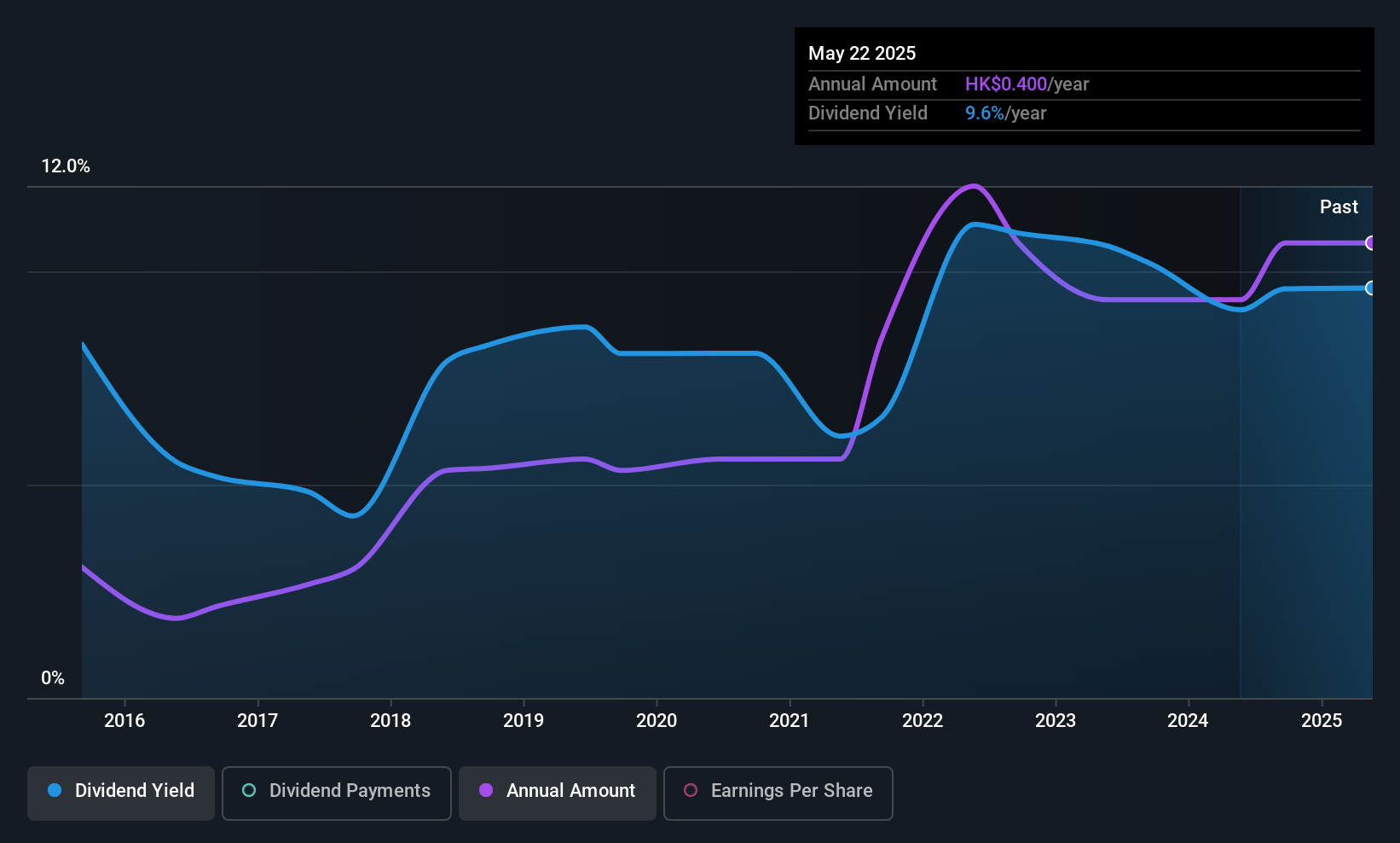 SEHK:1184 Dividend History as at Jul 2025