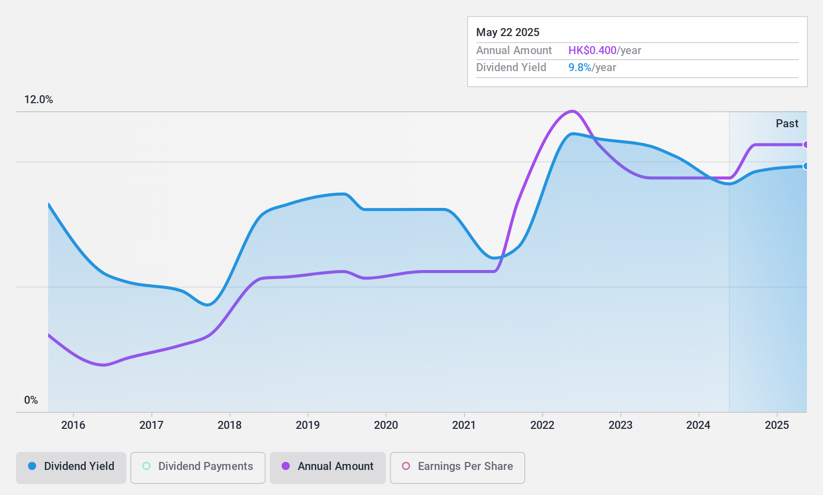 SEHK:1184 Dividend History as at Jun 2024