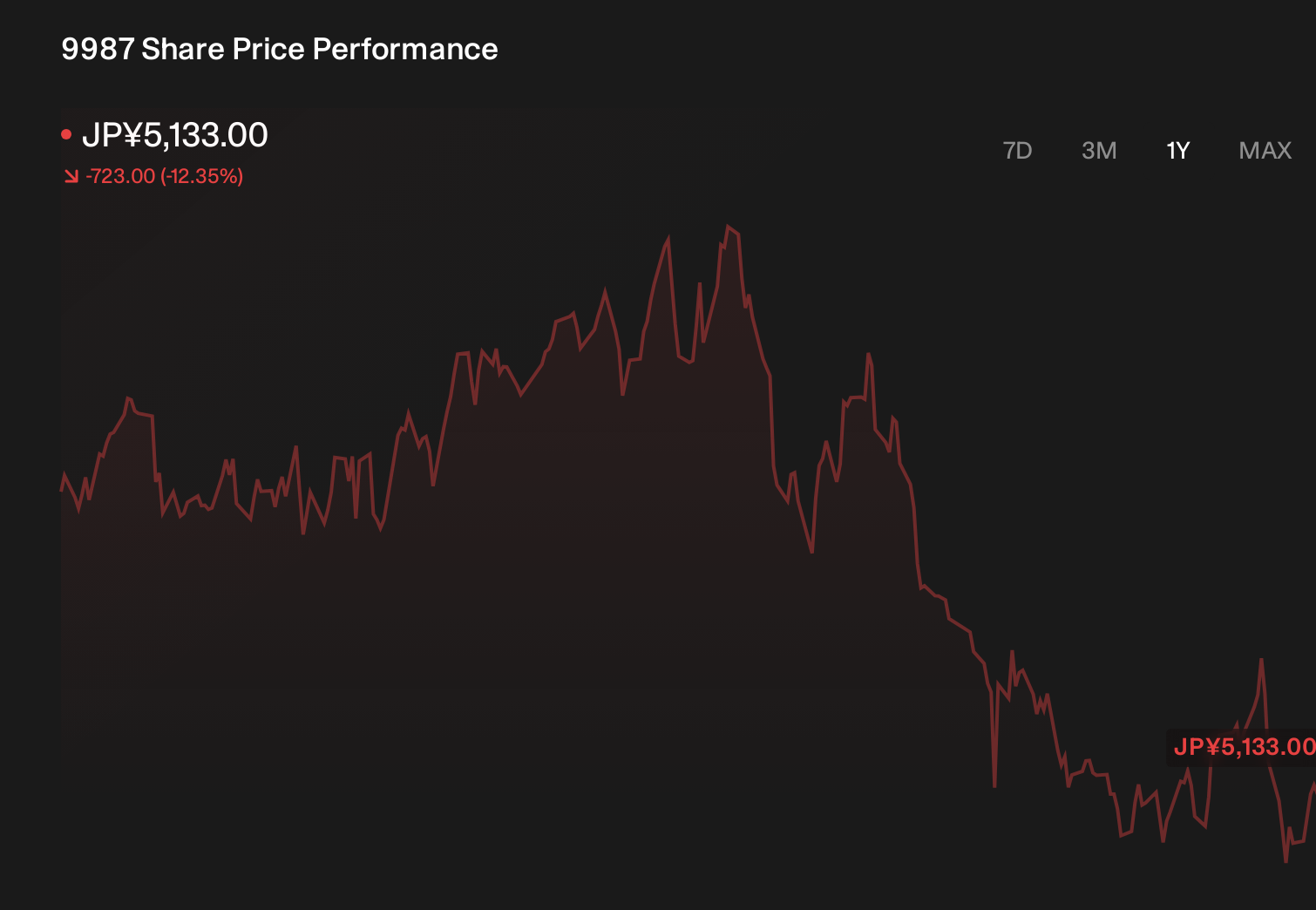 TSE:9987 1-Year Stock Price Chart