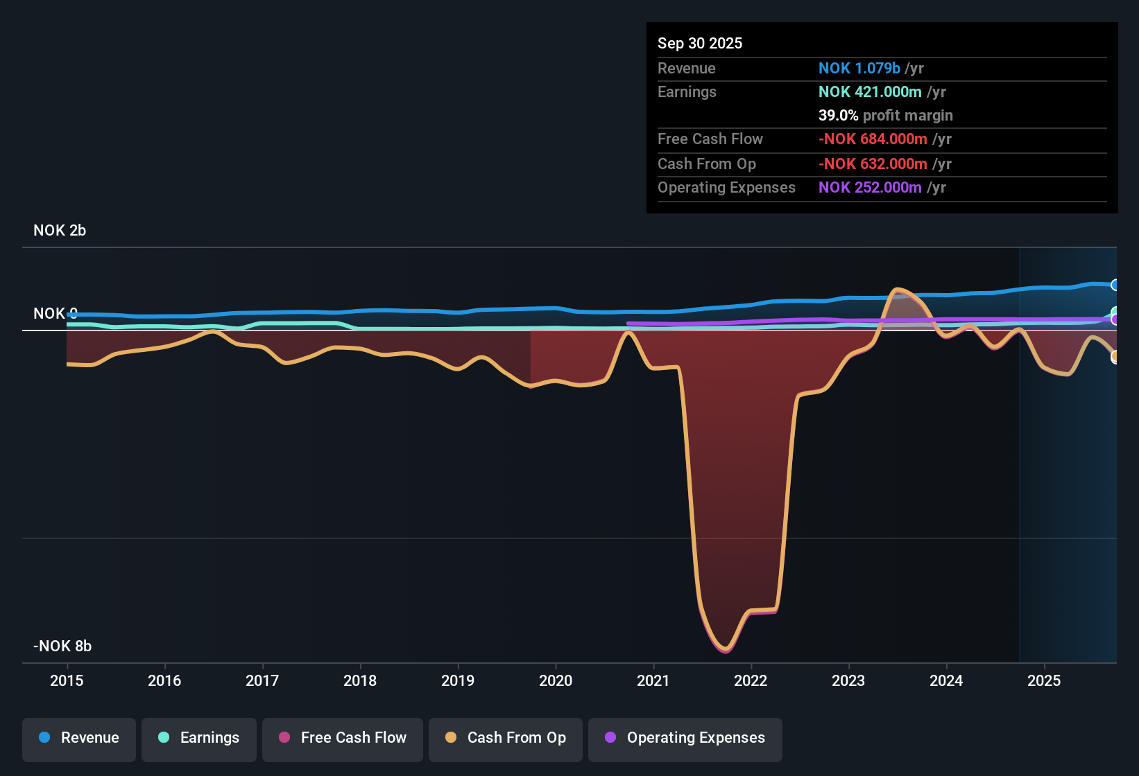 OB:SNOR Earnings & Revenue History as at Nov 2025