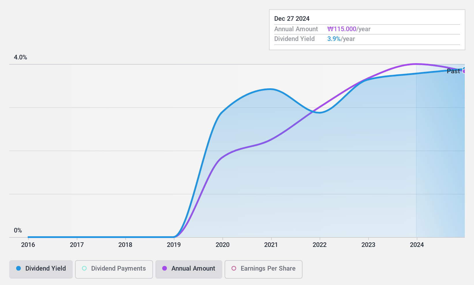 KOSE:A001790 Dividend History as at Jun 2024
