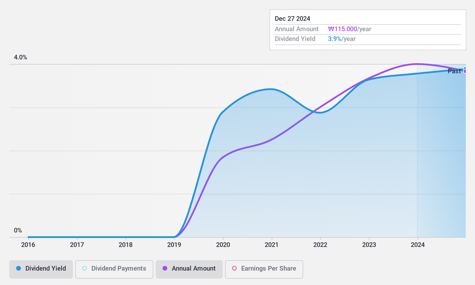 KOSE:A001790 Dividend History as at Jan 2025