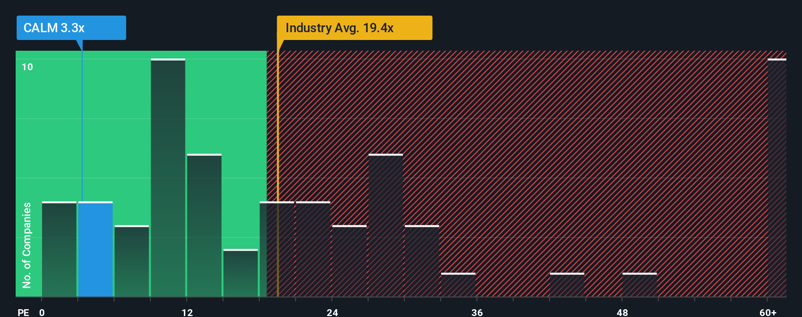 NasdaqGS:CALM PE Ratio as at Dec 2025