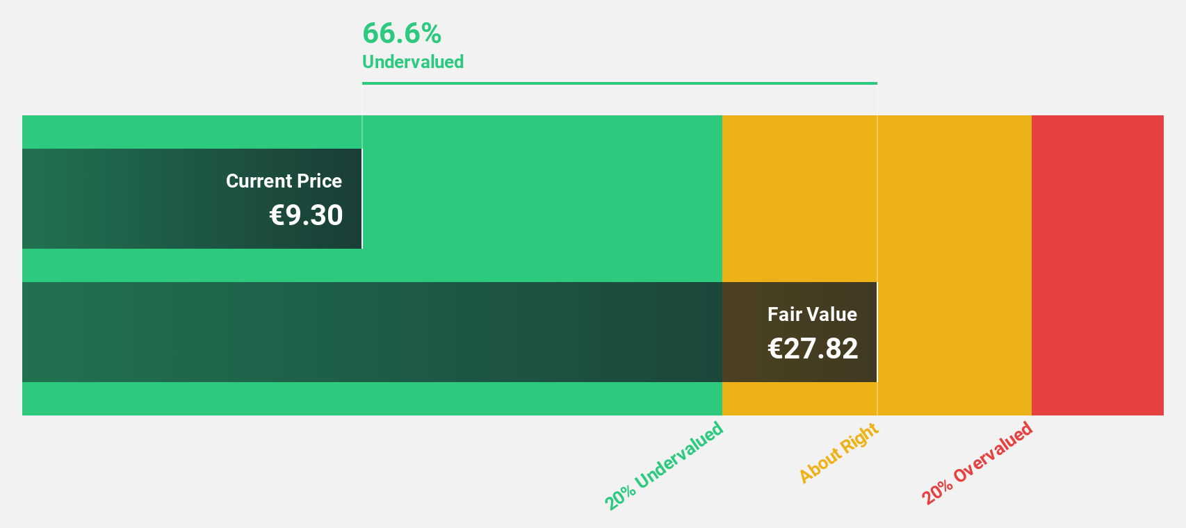 ENXTPA:FR Discounted Cash Flow as at Jul 2024