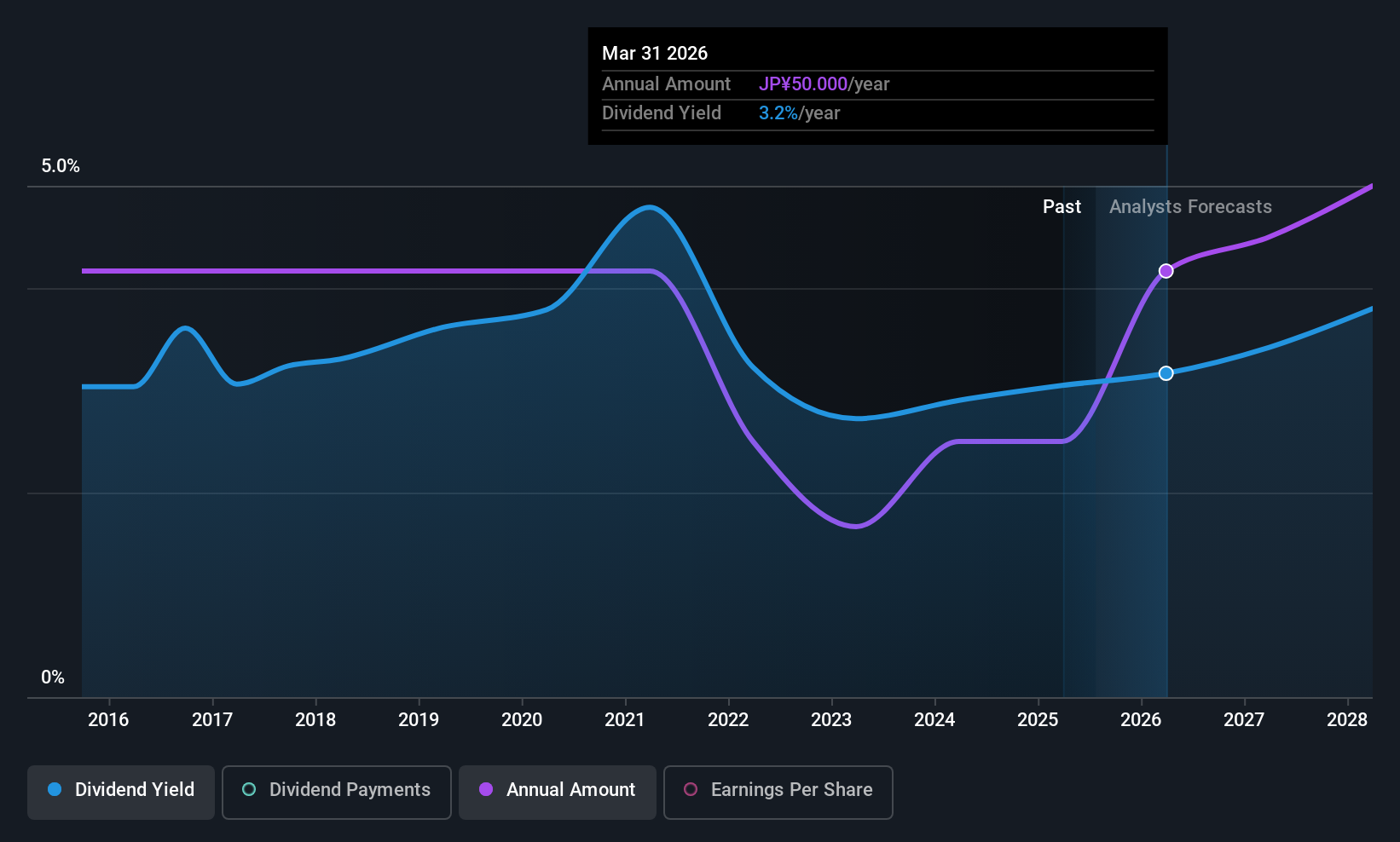 TSE:6703 Dividend History as at Jun 2025