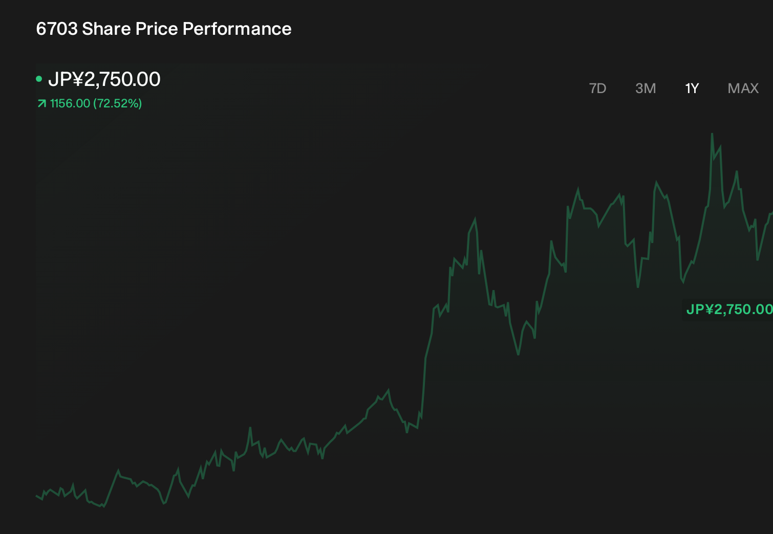 TSE:6703 1-Year Stock Price Chart