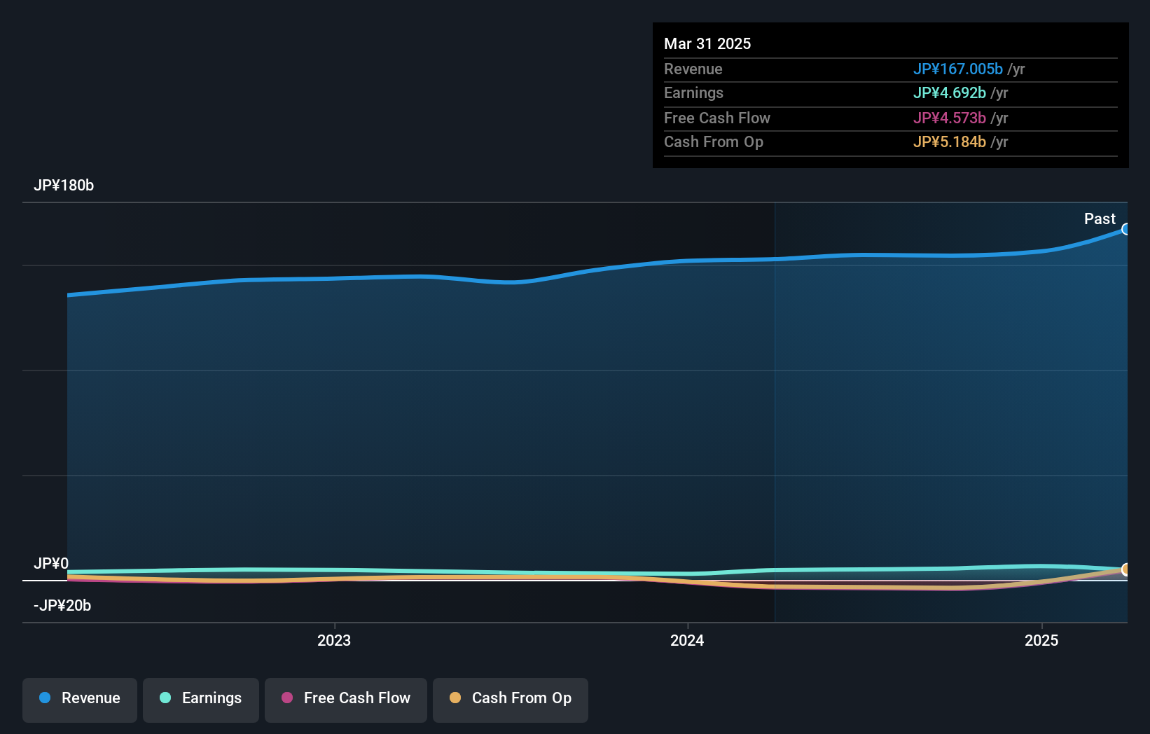 TSE:1852 Earnings and Revenue Growth as at Dec 2024