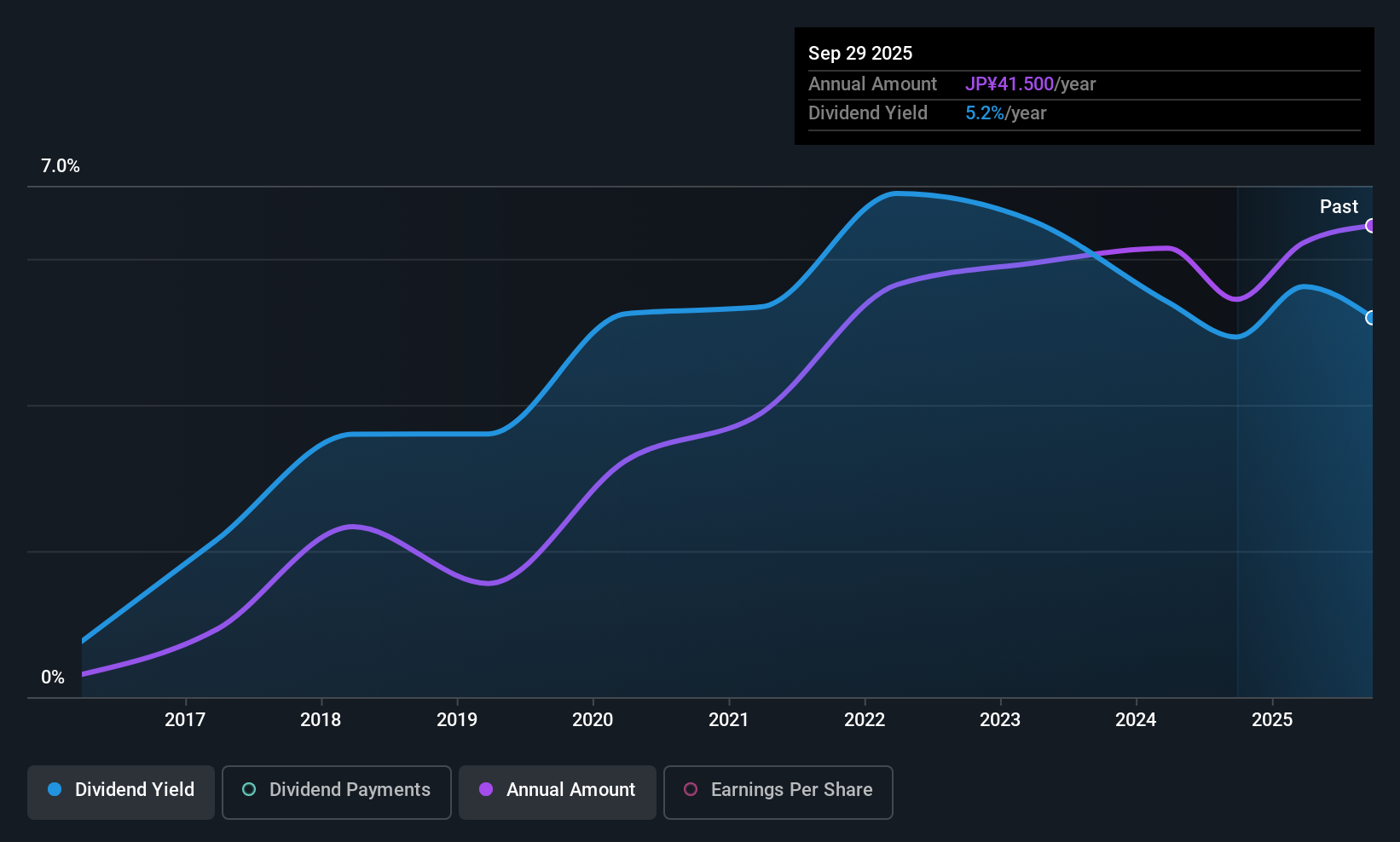 TSE:1852 Dividend History as at Oct 2025