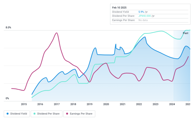 TSE:1852 Dividend History as at Feb 2025