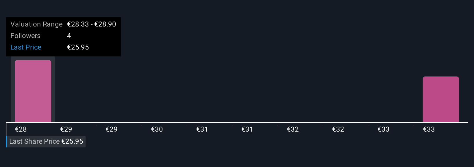 ENXTBR:TESB Community Fair Values as at Sep 2025