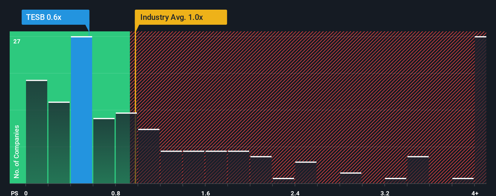 ENXTBR:TESB PS Ratio as at Sep 2025
