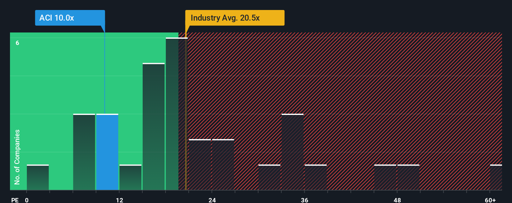 NYSE:ACI PE Ratio as at Oct 2025