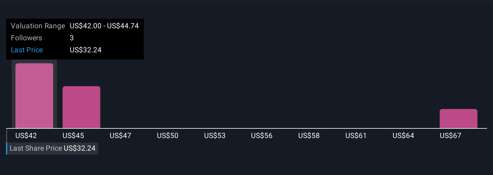 LOB Community Fair Values as at Nov 2025