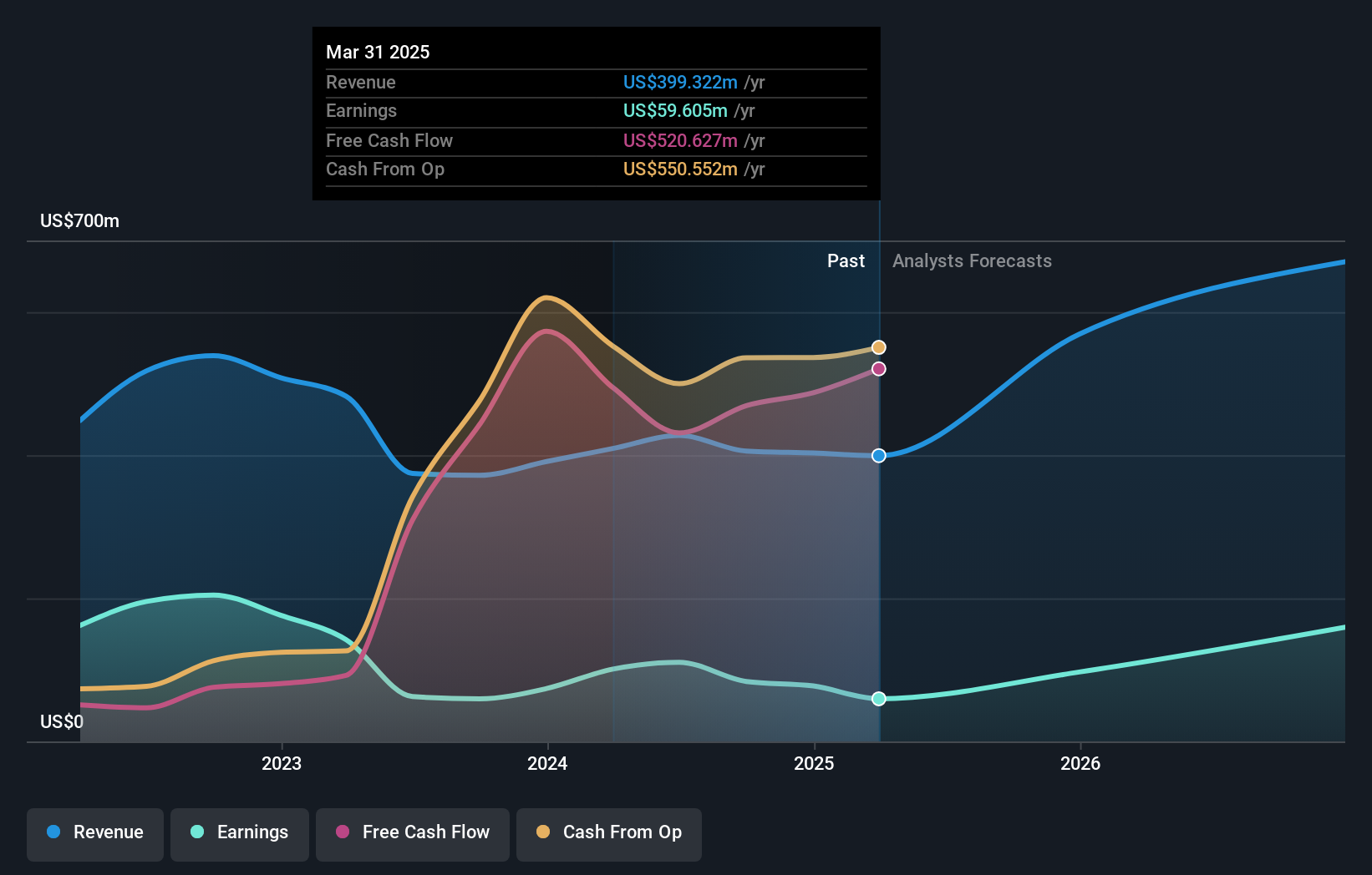 NYSE:LOB Earnings and Revenue Growth as at Jan 2025