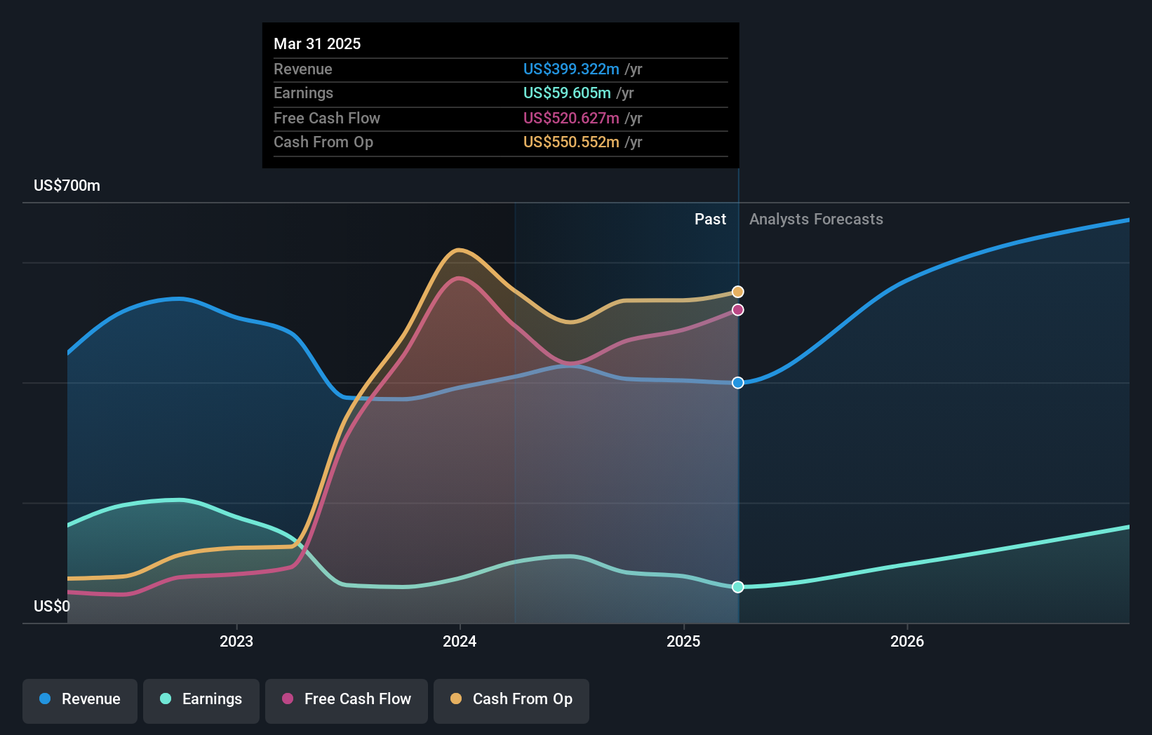 NYSE:LOB Earnings and Revenue Growth as at Jun 2024