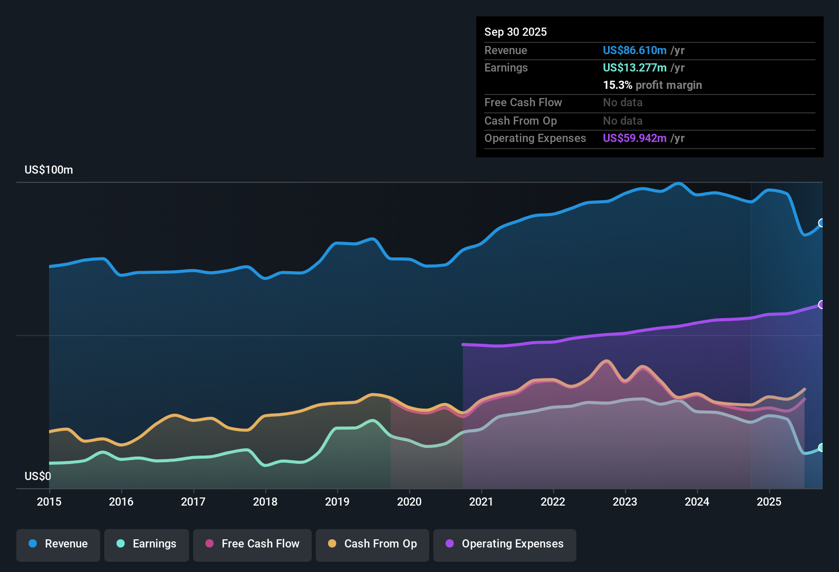 NasdaqGS:CHMG Earnings & Revenue History as at Oct 2025
