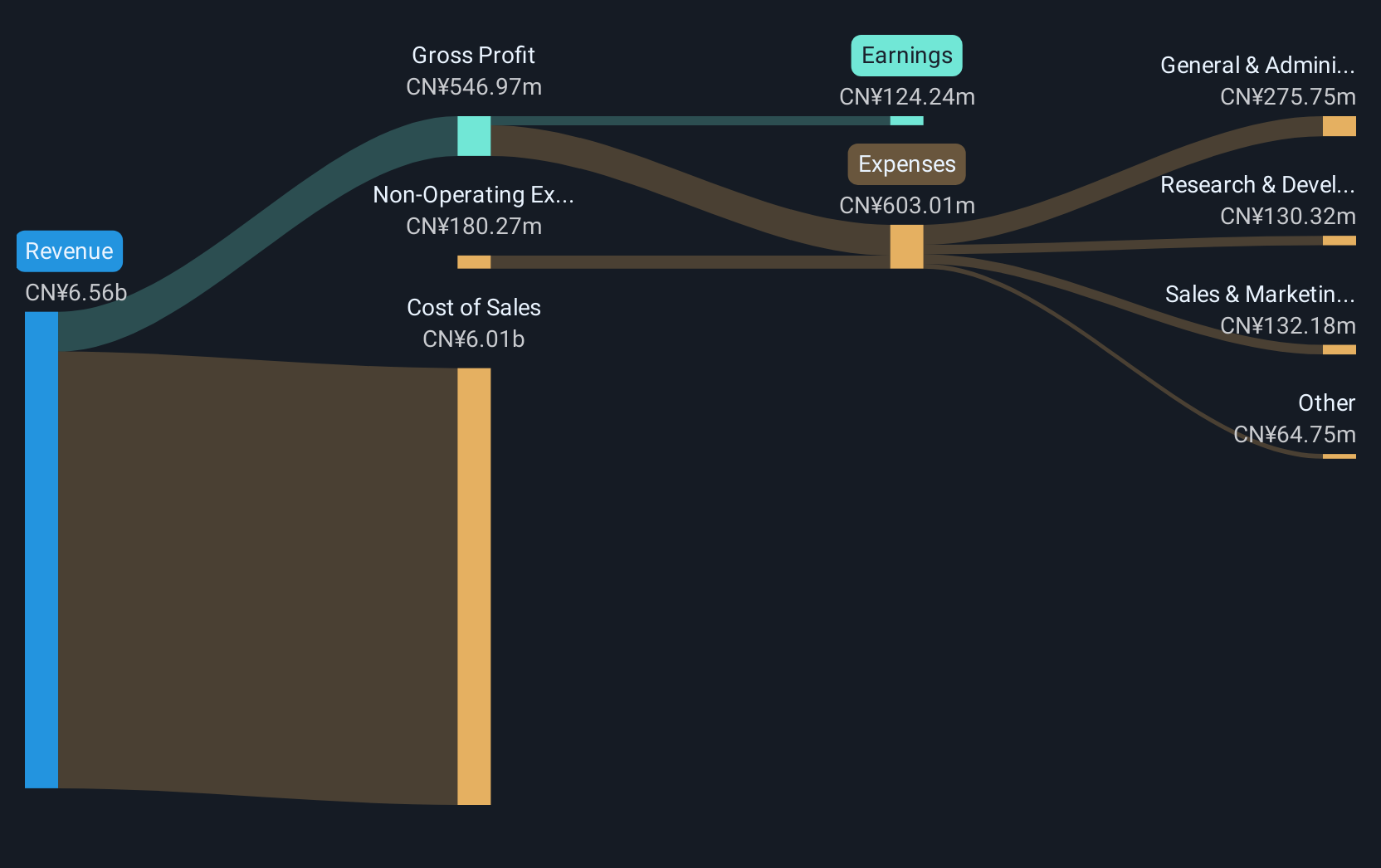 SZSE:000970 Revenue and Expenses Breakdown as at Jun 2025