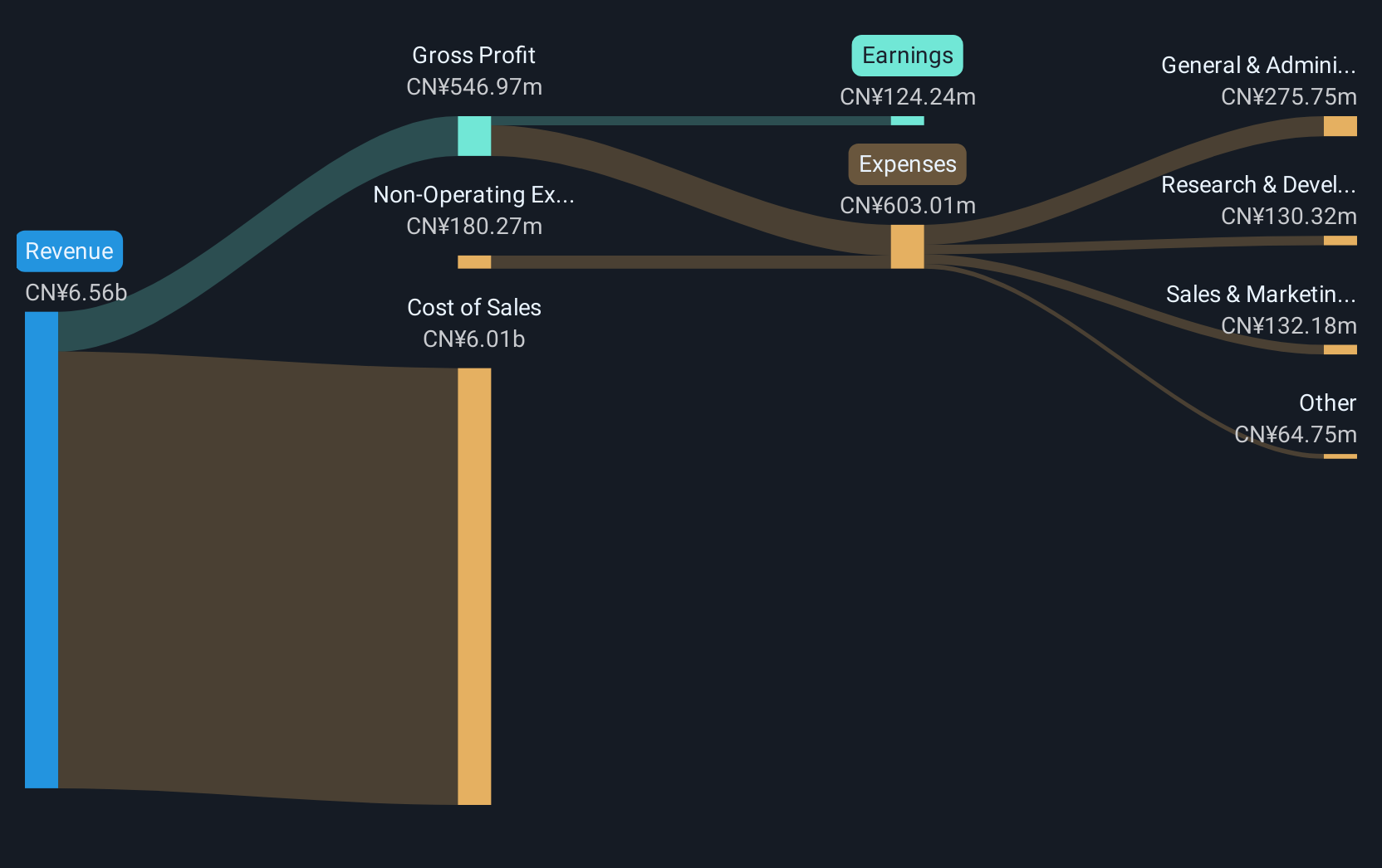 SZSE:000970 Revenue and Expenses Breakdown as at Dec 2024