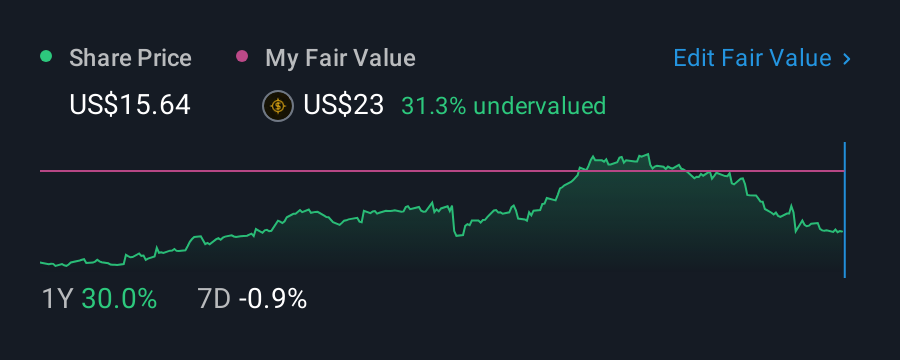 NYSE:GRND 1 Year Share Price vs Fair Value