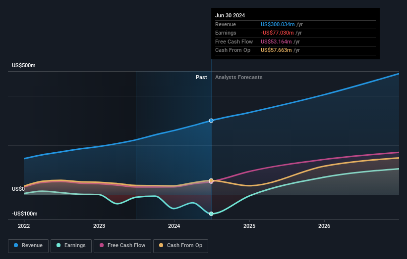 NYSE:GRND Earnings and Revenue Growth as at Oct 2024