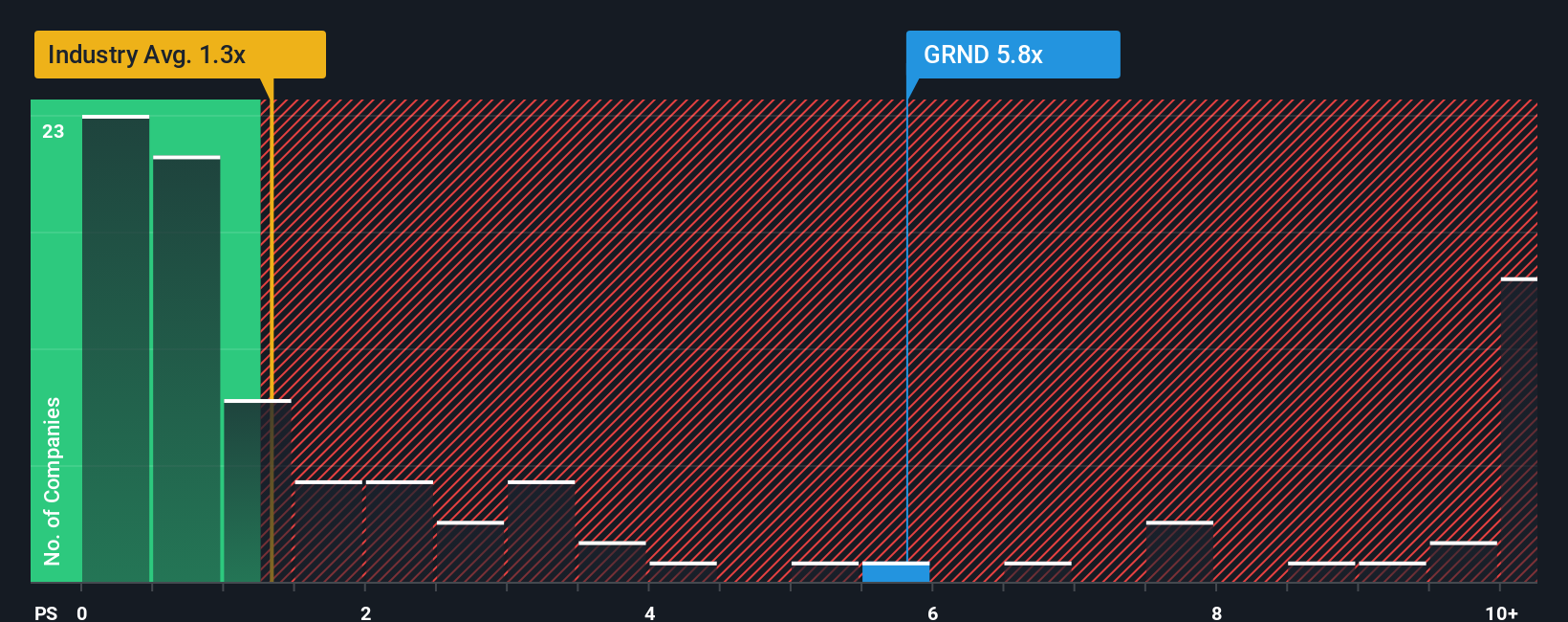NYSE:GRND PS Ratio as at Oct 2025