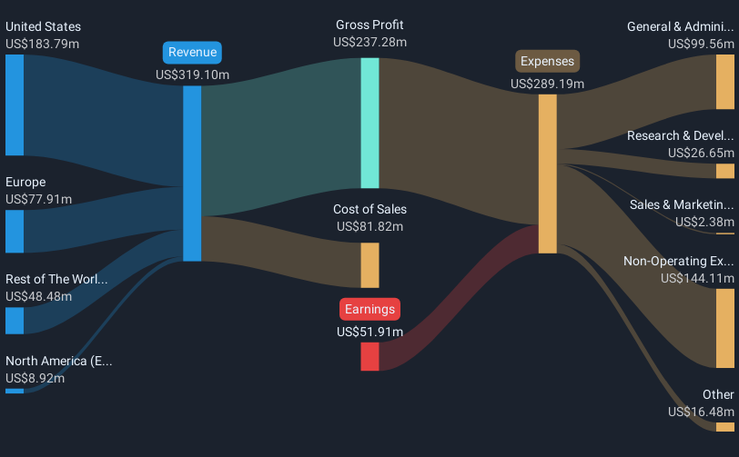 NYSE:GRND Revenue and Expenses Breakdown as at Dec 2024