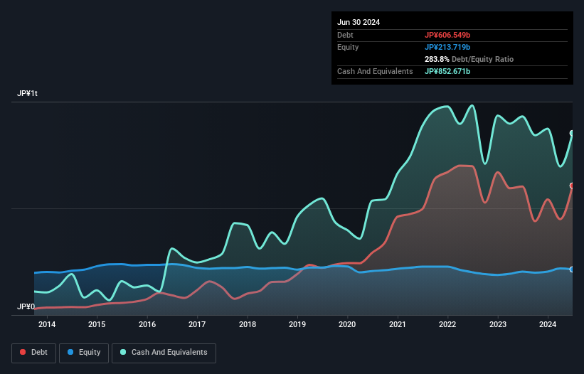 TSE:8360 Debt to Equity as at Sep 2024