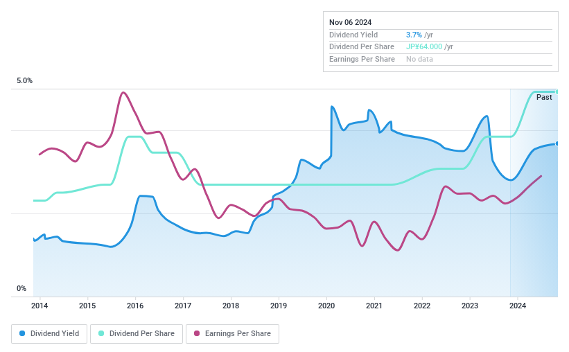 TSE:8360 Dividend History as at Nov 2024