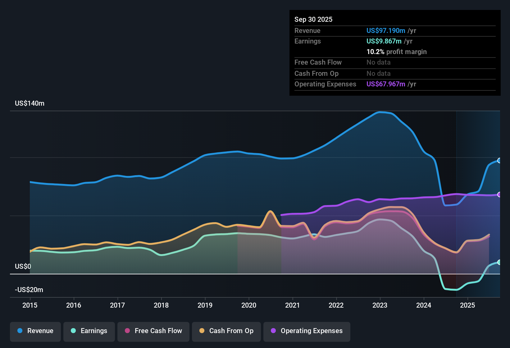 NasdaqCM:BMRC Earnings & Revenue History as at Oct 2025
