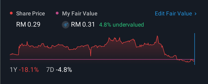 KLSE:HAWK 1 Year Share Price vs Fair Value