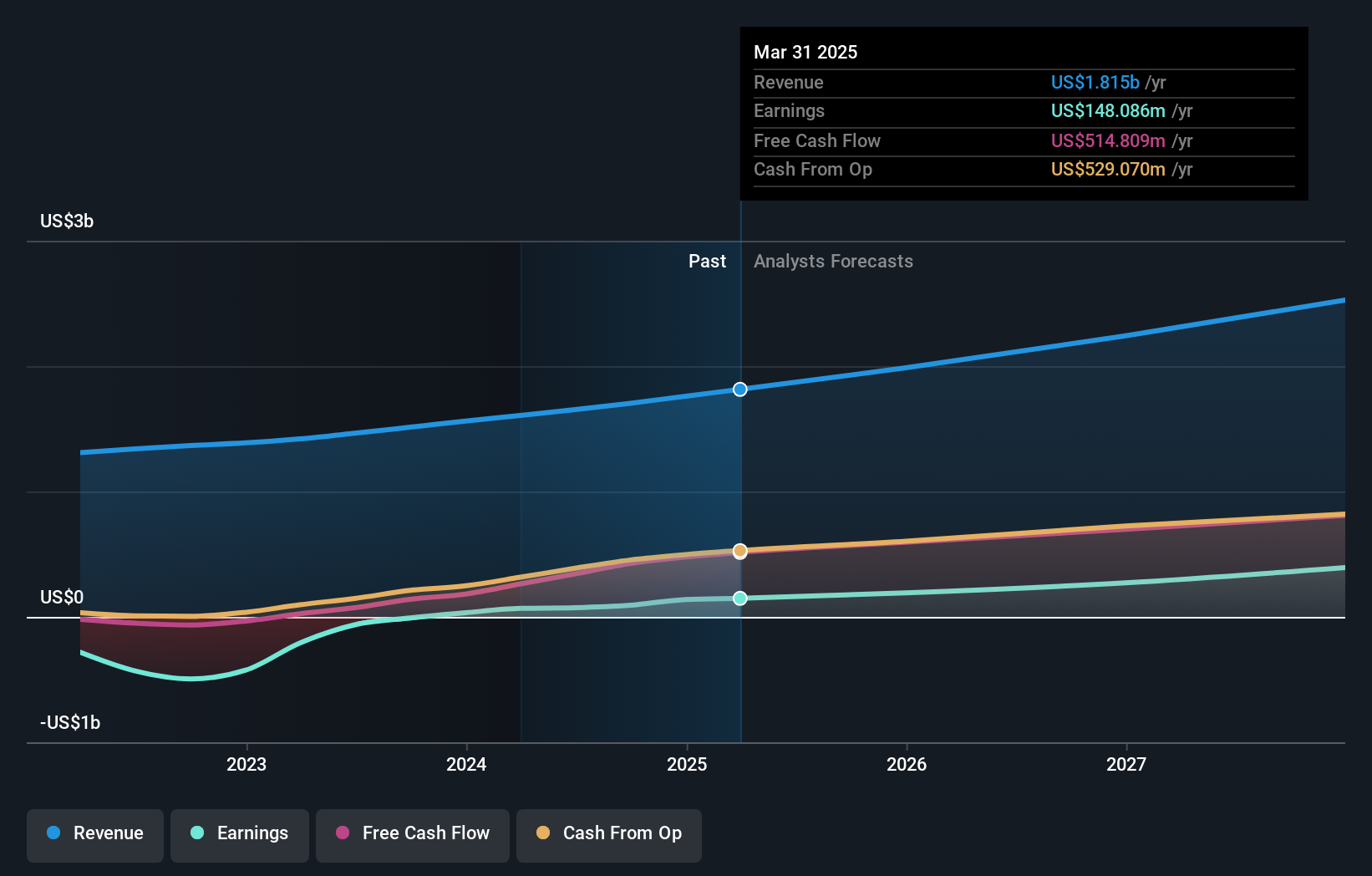 NasdaqGS:WIX Earnings and Revenue Growth as at Feb 2025
