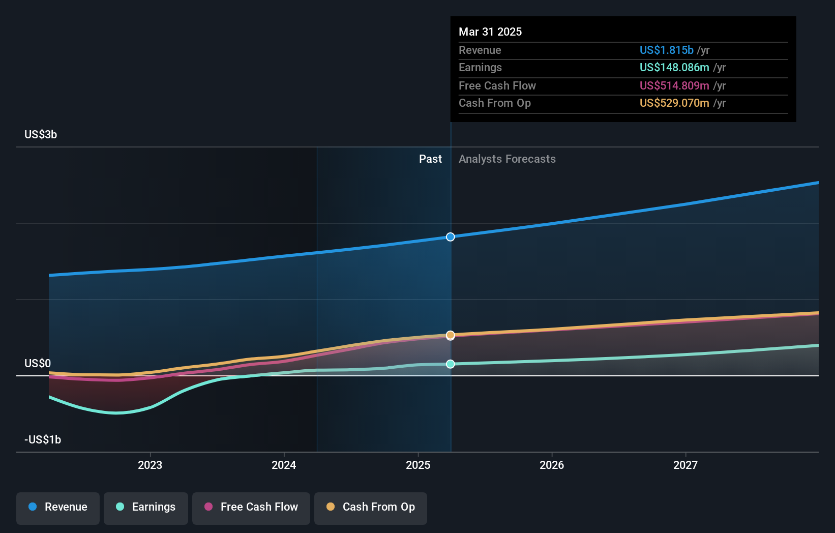 NasdaqGS:WIX Earnings and Revenue Growth as at Dec 2024